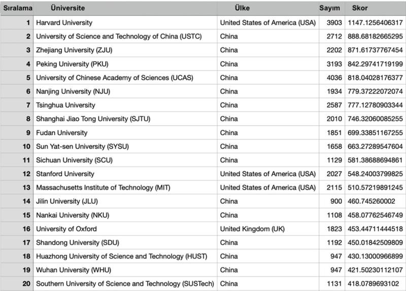 Tablo 1. İlk sıra ABD Harvard Üniversite takip eden 10 üniversite Çin'de 
