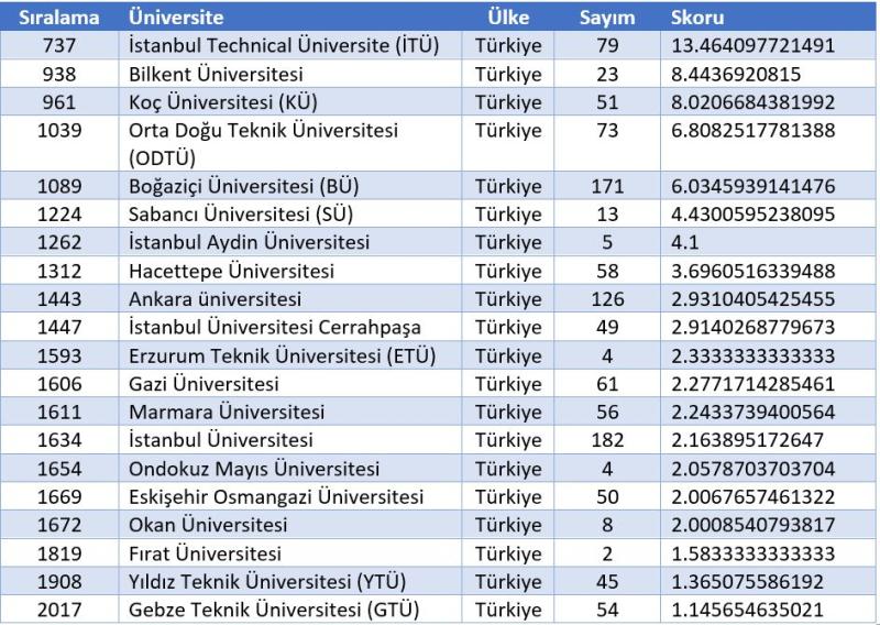Tablo 2. Türkiye’deki üniversitelerin dünya sıralamasındaki yerleri ve skorları (1 Şubat 2024 - 31 Ocak 2025)