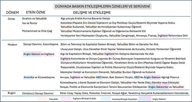 Dünyada baskın etkileşimlerin özneleri ve serüveni