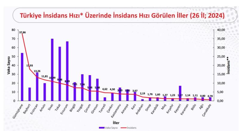 Şekil 3. Türkiye’de kene insidans hızı* üzerinde insidans hızı görülen iller.