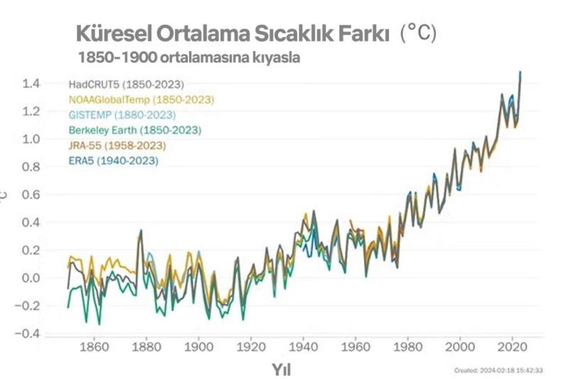 Küresel Ortalama Sıcaklık Farkı