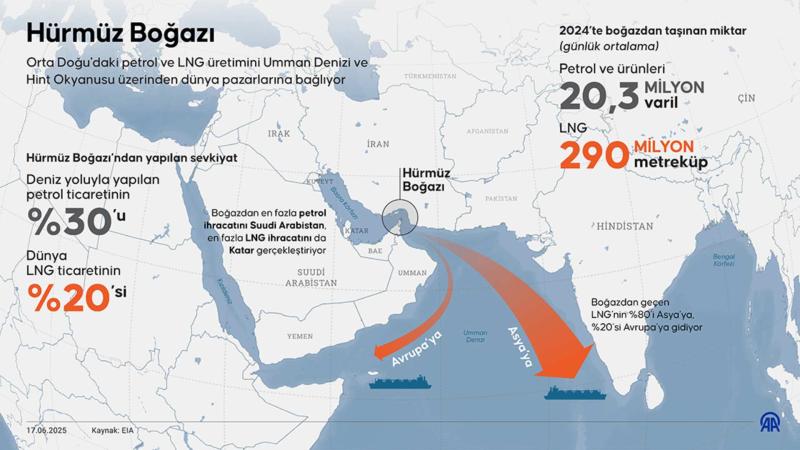 Basra Körfezi'nin ağzındaki dar bir su yolu olan Hürmüz Boğazı, Ortadoğu'daki petrol ve LNG üretimini Umman Denizi ve Hint Okyanusu üzerinden dünya pazarlarına bağlıyor / Grafik: Murat Usubali-AA