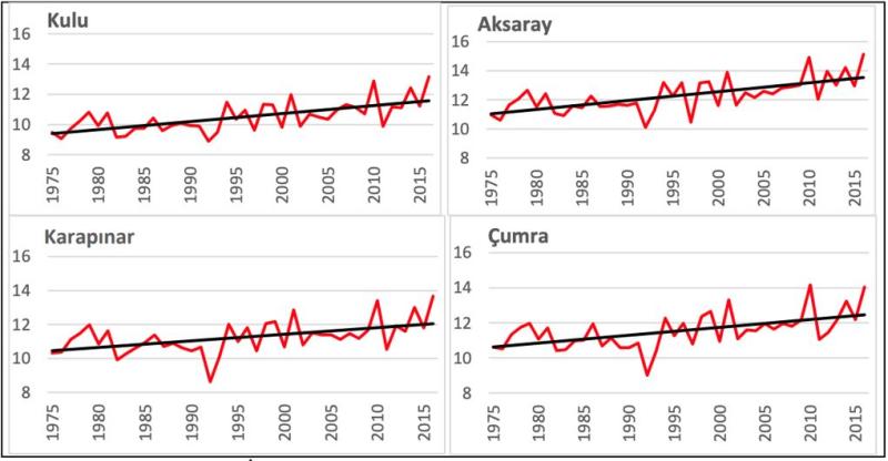 Şekil 2. Yıllık ortalama sıcaklık eğrileri
