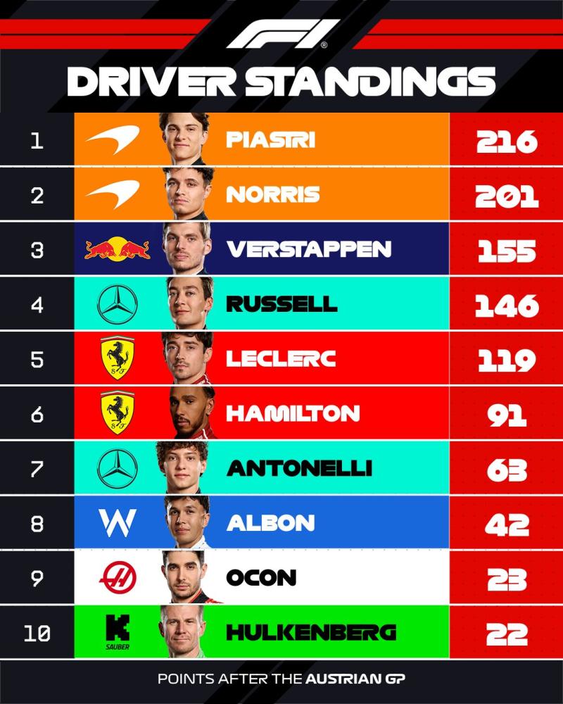 F1 Pilotlar Şampiyonası (F1)