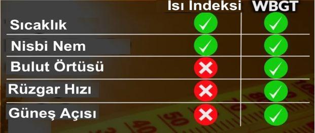 Tablo 1. Hissedilen sıcaklık ile ıslak ampul küre sıcaklığı (WBGT) arasındaki fark