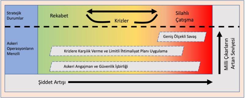 Şekil 1. ABD'nin silahlı çatışma basamakları