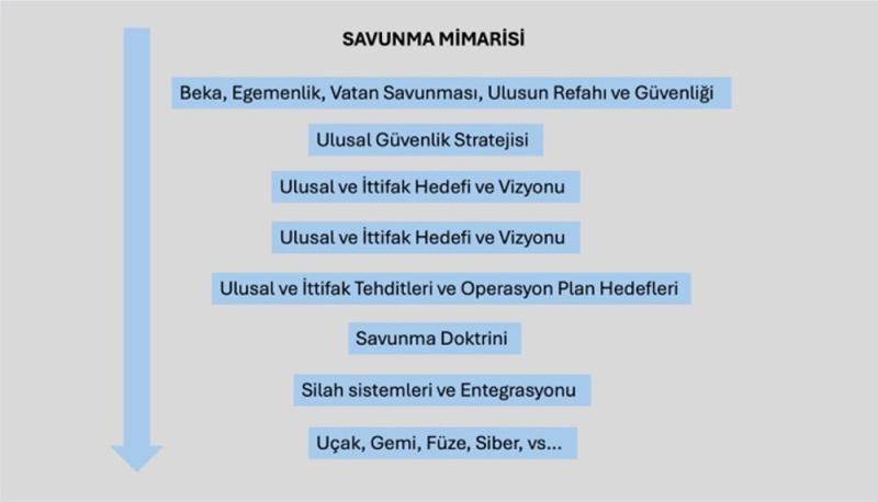 Savunma mimarisi
