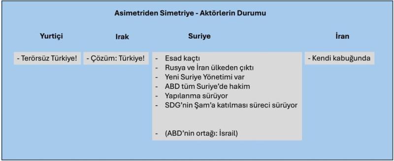 Şekil 2. Asimetriden simetriye – Aktörlerin durumu (2025)