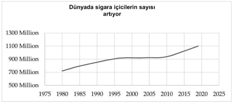 Şekil 1. Dünyada sigara içicilerin sayısı artıyor