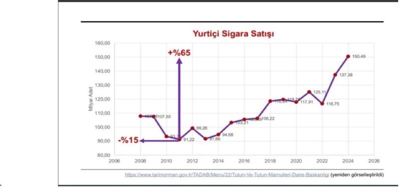 Şekil 2. Yurtiçi sigara satışları