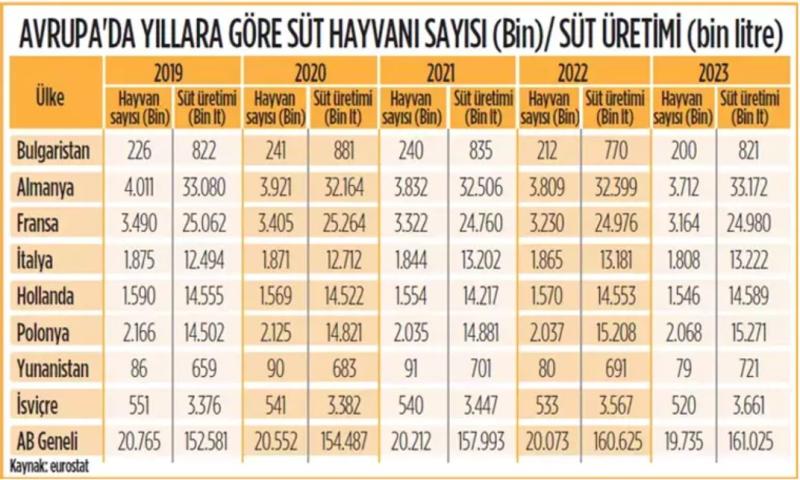 Tablo 2. Avrupa’da yıllara göre süt hayvan sayısı ve süt üretimi