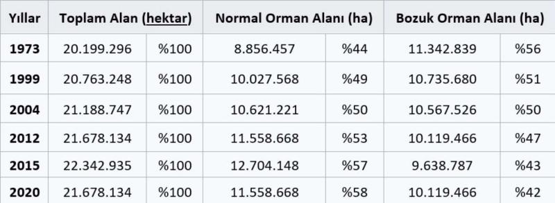 Tablo 1. Orman alanlarının dağılımı
