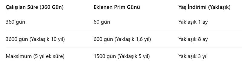 Yıpranma Payı (FHSZ) tablosu