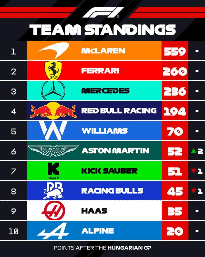Formula 1 Takımlar Şampiyonası (F1)
