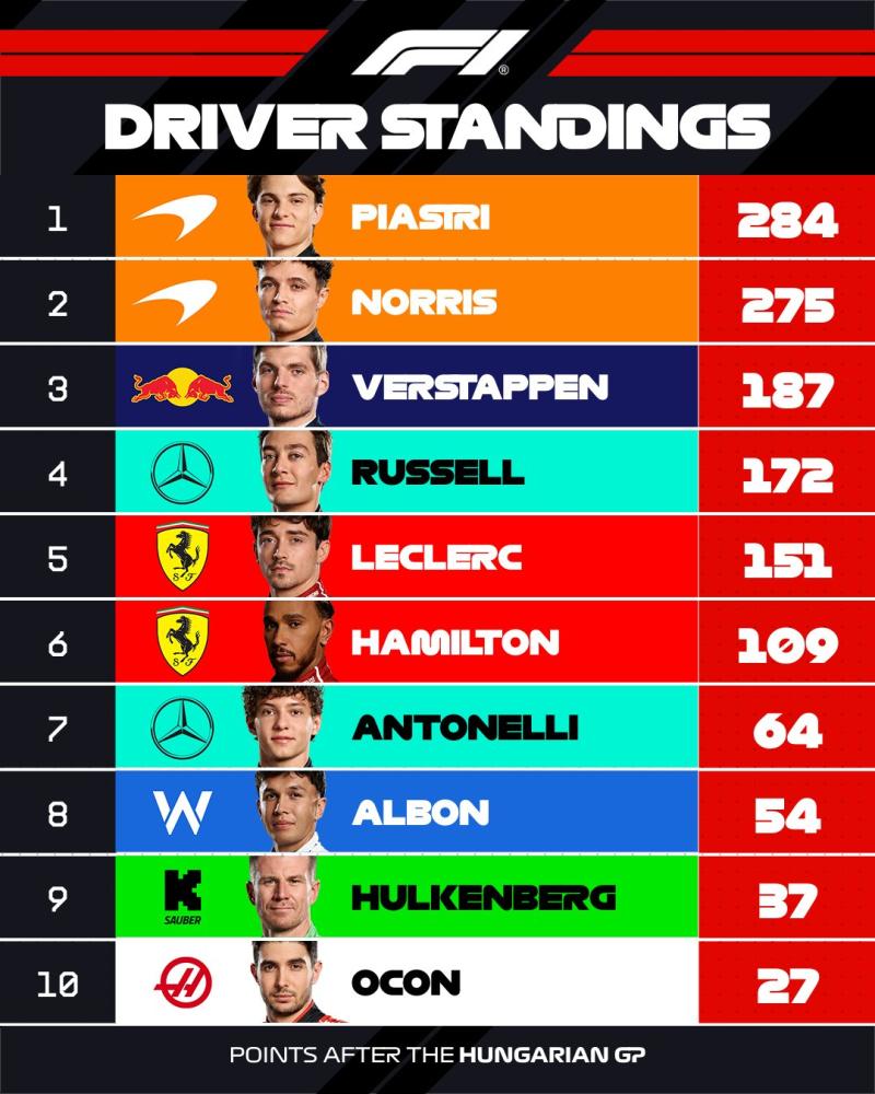 Formula 1 Pilotlar Şampiyonası (F1)