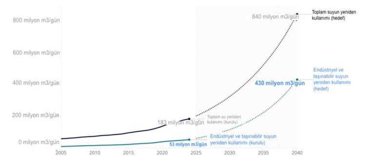 Şekil 1. 2040 yılına kadar arıtılmış evsel ve sanayi atıksuların yeniden kullanım potansiyeli
