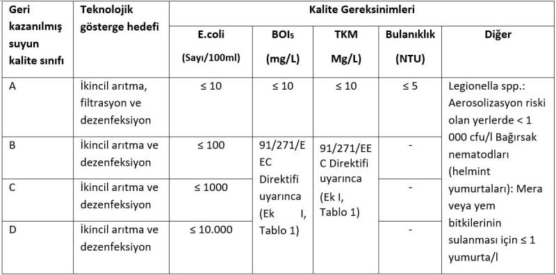 Tablo 1. Tarımsal sulama için geri kazanılmış su kalitesi şartları (gereksinimleri)