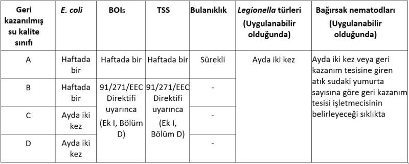 Tablo 2. Tarımsal sulama için geri kazanılan suyun rutin olarak izlenmesi için asgari sıklıklar