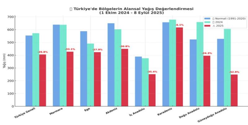Şekil 3. Türkiye’de bölgelerin alansal yağış değerlendirmesi