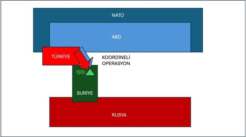 Şekil 1. Suriye, ABD ve Türkiye ortak operasyon