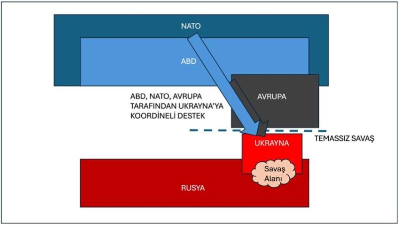 Şekil 4. Ukrayna, temassız savaş