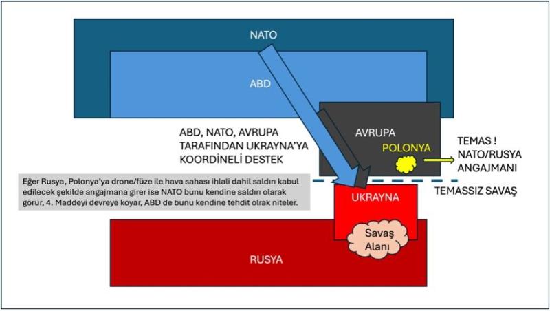 Şekil 5. Ukrayna, NATO-Rusya angajmanı
