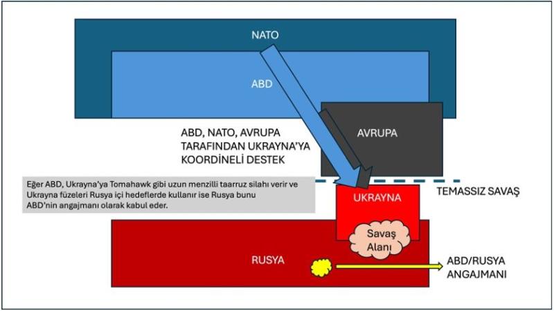 Şekil 6. Ukrayna, ABD-Rusya angajmanı