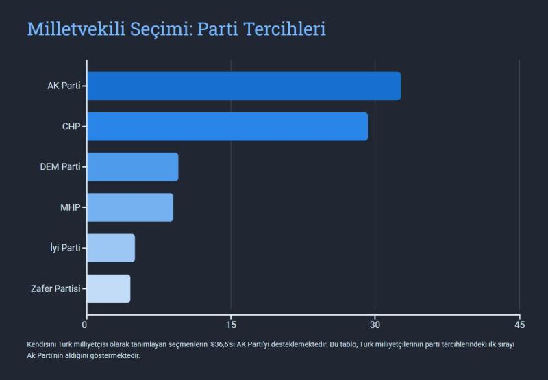 Milletvekili seçimi Parti tercihleri