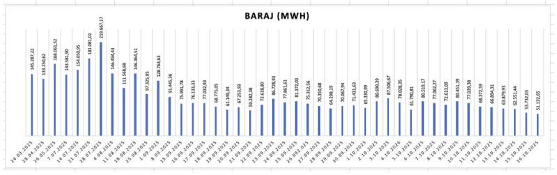 Şekil 3. Barajlı HES'lerde elektrik üretim değişimi