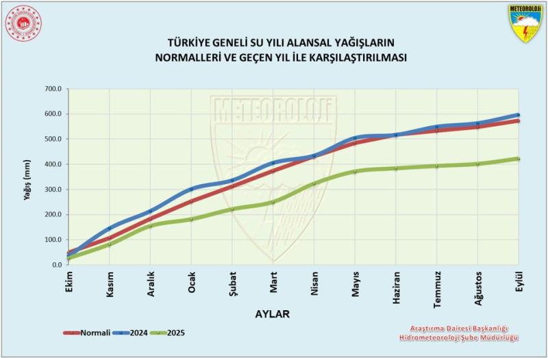 Şekil 5. 1 Ekim 2024-30 Eylül 2025 dönemini kapsayan 2025 su yılı yağışları normali ve geçen yıl yağışlarının altında tamamlanmıştır