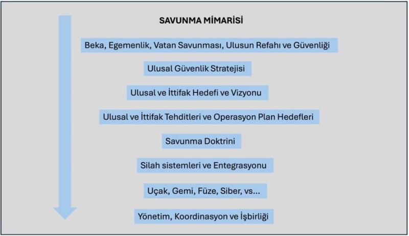 Savunma mimarisi (Gürsel Tokmakoğlu)