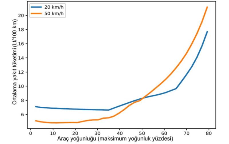 Şekil 4. İki hız sınırı için trafik yoğunluğuna bağlı ortalama yakıt tüketim