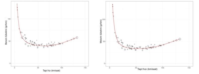 Şekil 5. Taşıt hızına bağlı olarak benzin ve motorin tüketimi