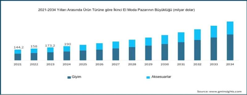 Şekil 2. Dünya çapında 2021'den 2028'e ikinci el giyim pazarı değeri (milyar dolar)