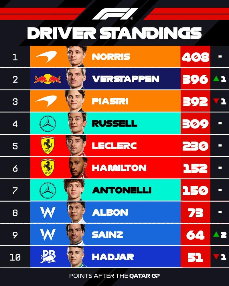 F1 Pilotlar Şampiyonası (F1)