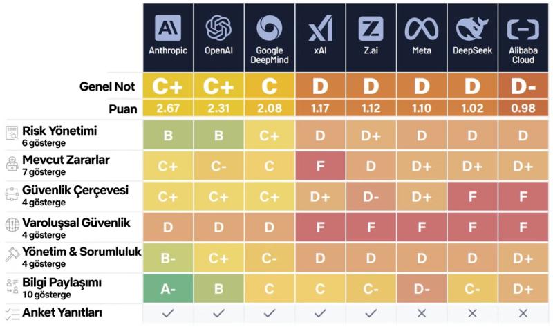 Yapay Zeka Puanları