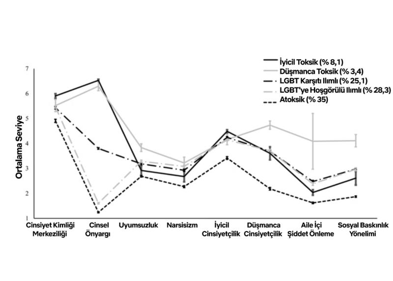 Farklı Erkeklik Türlerinin Profilleri