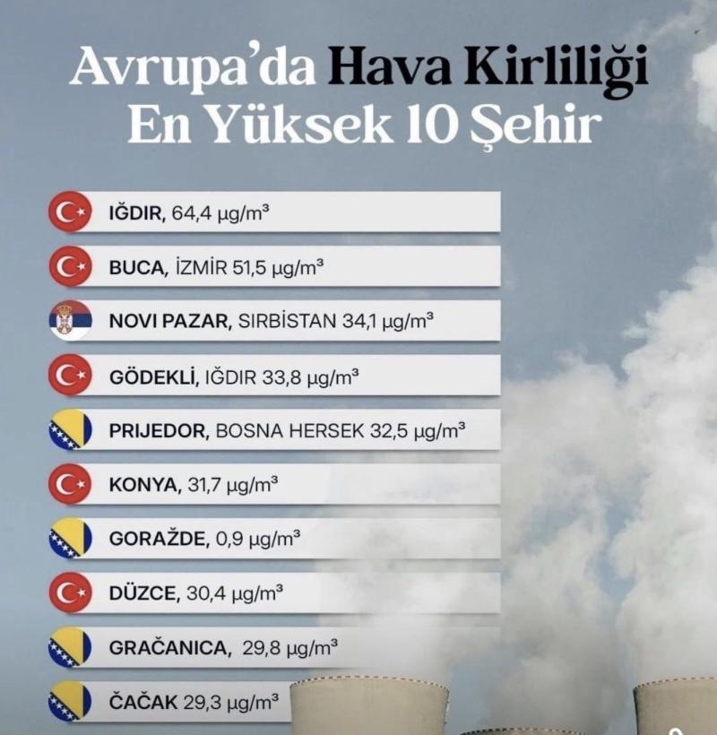 Şekil 1. 2025 yılında Avrupa’da hava kirliliği en yüksek 10 şehir