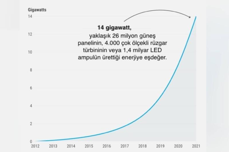 Şekil 2. Dünya çapında kurulu tarımsal fotovoltaik kapasite