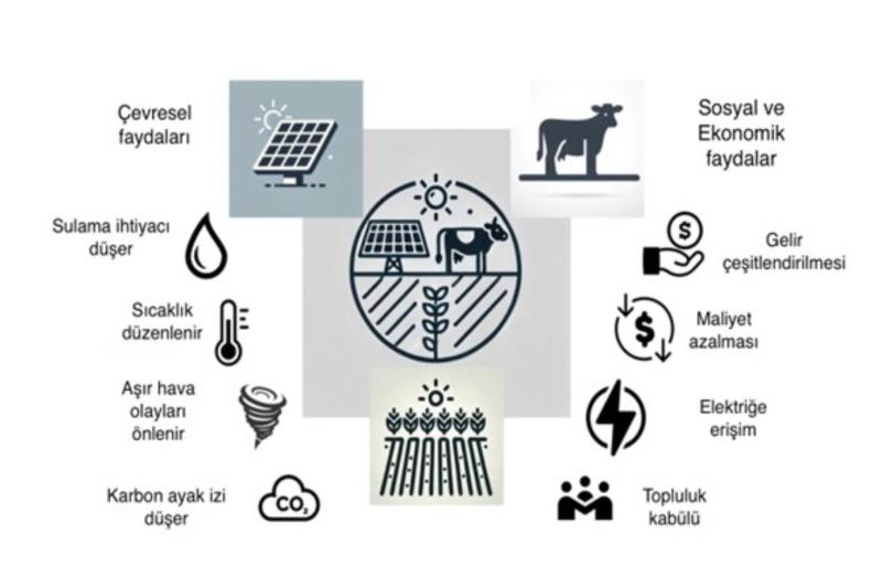 Şekil 3. Tarımsal fotovoltaik uygulamaların çevresel, sosyal ve ekonomik faydaları