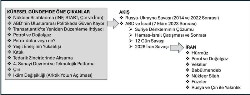 Şekil 1. Küresel meseleler