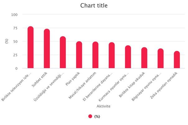 AÇEV'in "Babaların çocuklarıyla yaptığı aktiviteler" grafiği