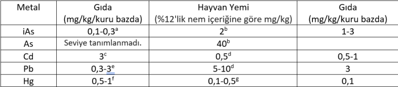 Tablo 2. Gıda ve yemlerdeki öncelikli kirleticiler için Avrupa azami seviyeleri (AB, 2015; 2017)
