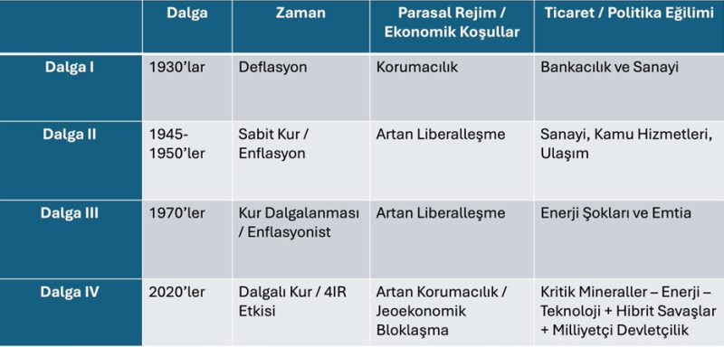 Güncellenmiş Tablo (1): Ulusallaştırma Dalgaları (Mulder + Tokmakoğlu’nun Ek Analizi)