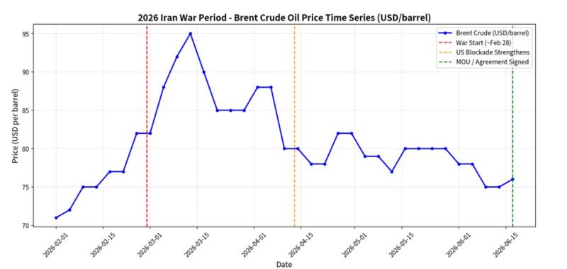 2026 İran savaşı – Brent ham petrol fiyatları (USD/Varil)