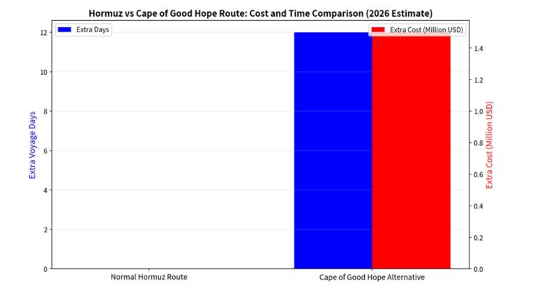 Farklı rotalar (Hürmüz ile Cape of Good Hope) zaman-Maliyet analizi