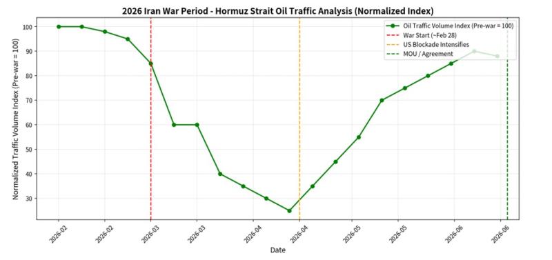 2026 İran savaşı - Hürmüz Boğazı petrol trafik analizi