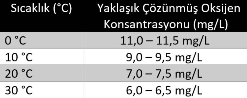 Tablo 1. Deniz suyu sıcaklığına göre çözünmüş oksijen değişimi