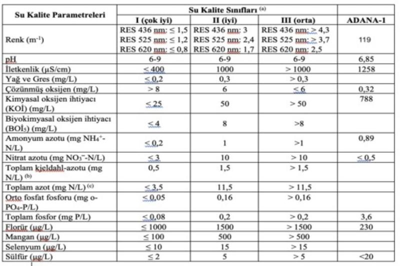 Tablo 1. Yerüstü Su Kalitesi Yönetmeliği'ne göre Adana-1 sulama kanalı ölçüm değerleri.jpg