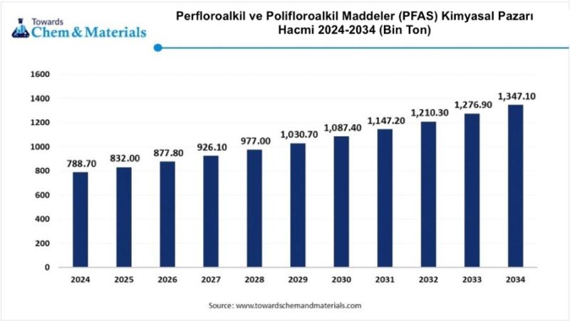 Şekil 2. PFAS üretimi ve gelecekte üretilecekler